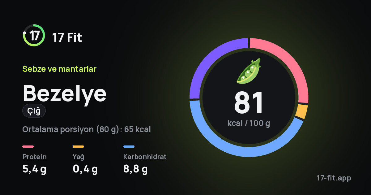 Bezelye (çiğ): 81 kcal / 100 g, protein 5,4 g, yağ 0,4 g, karbonhidrat 8,8 g.