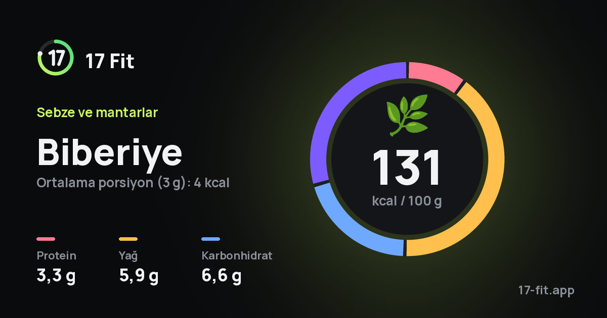 Biberiye: 131 kcal / 100 g, protein 3,3 g, yağ 5,9 g, karbonhidrat 6,6 g.