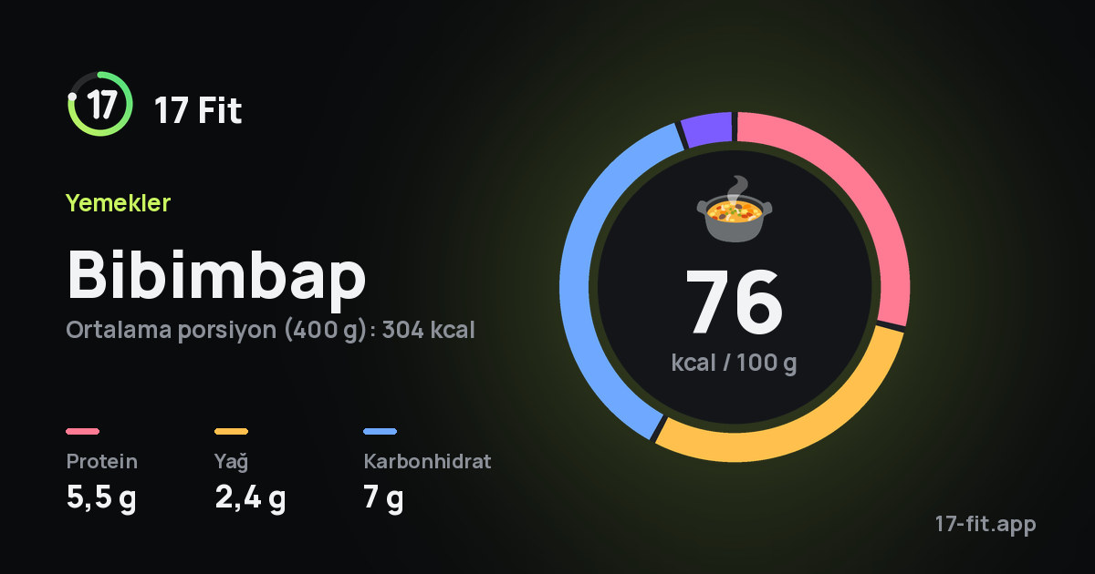 Bibimbap: 76 kcal / 100 g, protein 5,5 g, yağ 2,4 g, karbonhidrat 7 g.