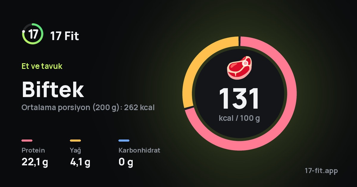 Biftek: 131 kcal / 100 g, protein 22,1 g, yağ 4,1 g, karbonhidrat 0 g.