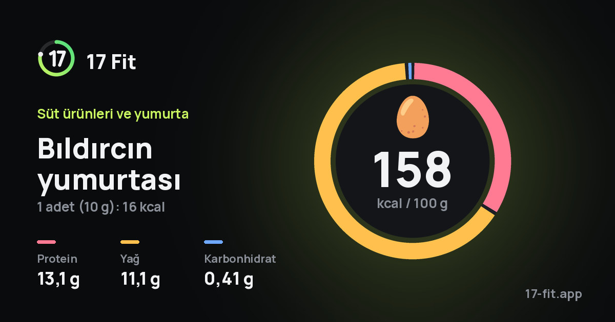 Bıldırcın yumurtası: 158 kcal / 100 g, protein 13,1 g, yağ 11,1 g, karbonhidrat 0,41 g.