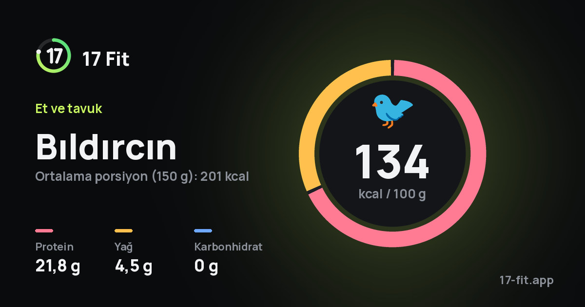 Bıldırcın: 134 kcal / 100 g, protein 21,8 g, yağ 4,5 g, karbonhidrat 0 g.