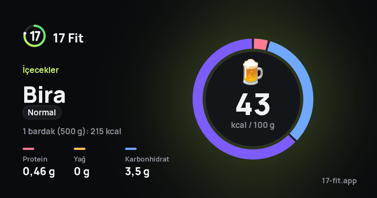 Bira (normal): 43 kcal / 100 g, protein 0,46 g, yağ 0 g, karbonhidrat 3,5 g.
