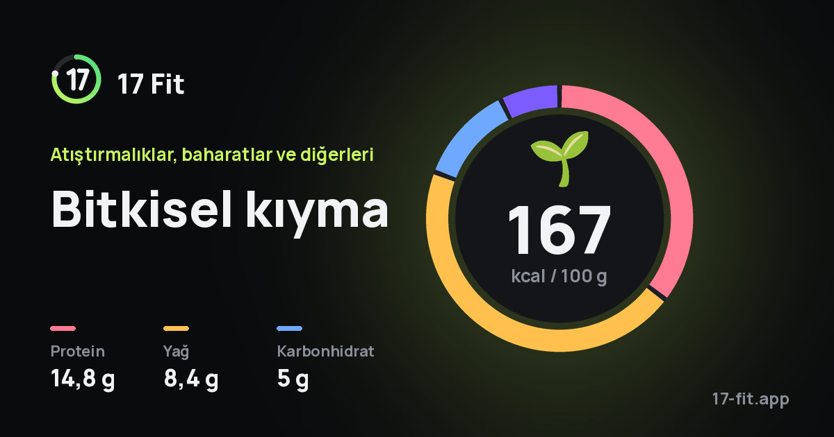 Bitkisel kıyma: 167 kcal / 100 g, protein 14,8 g, yağ 8,4 g, karbonhidrat 5 g.