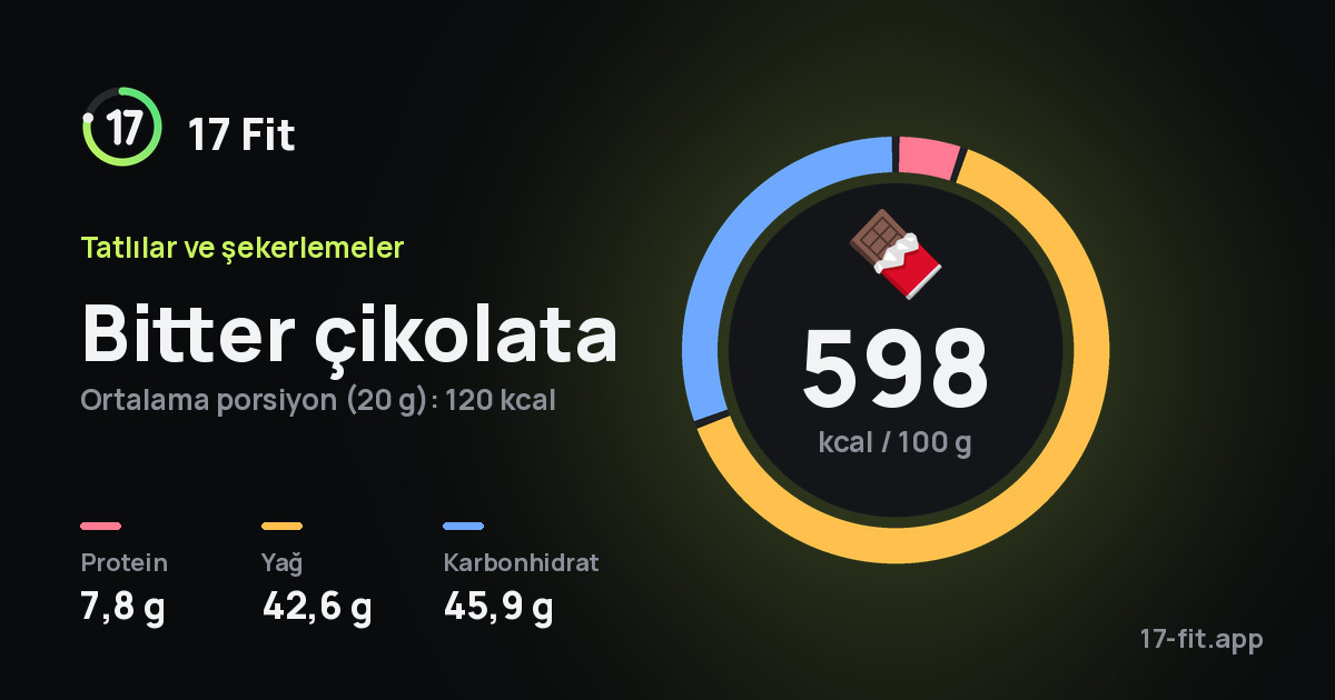 Bitter çikolata: 598 kcal / 100 g, protein 7,8 g, yağ 42,6 g, karbonhidrat 45,9 g.