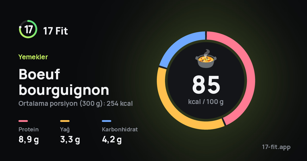 Boeuf bourguignon: 85 kcal / 100 g, protein 8,9 g, yağ 3,3 g, karbonhidrat 4,2 g.