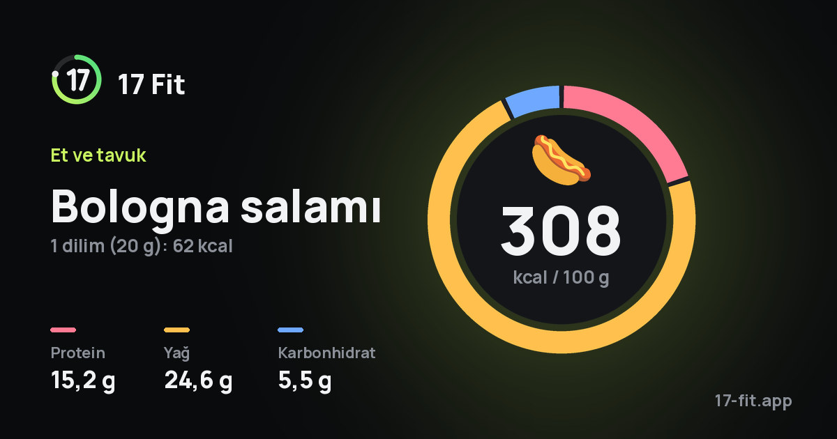 Bologna salamı: 308 kcal / 100 g, protein 15,2 g, yağ 24,6 g, karbonhidrat 5,5 g.