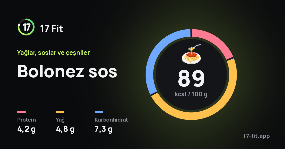 Bolonez sos: 89 kcal / 100 g, protein 4,2 g, yağ 4,8 g, karbonhidrat 7,3 g.