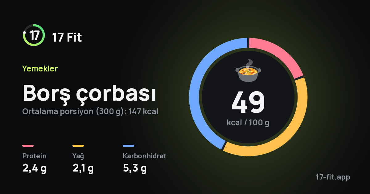 Borş çorbası: 49 kcal / 100 g, protein 2,4 g, yağ 2,1 g, karbonhidrat 5,3 g.