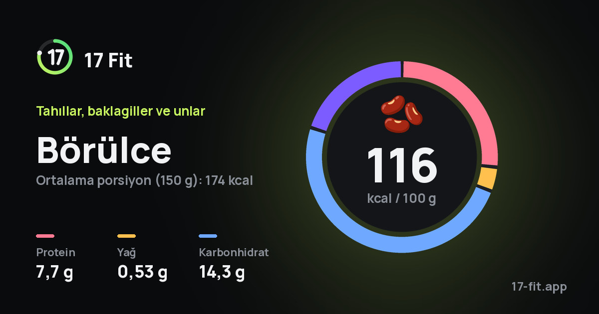 Börülce: 116 kcal / 100 g, protein 7,7 g, yağ 0,53 g, karbonhidrat 14,3 g.