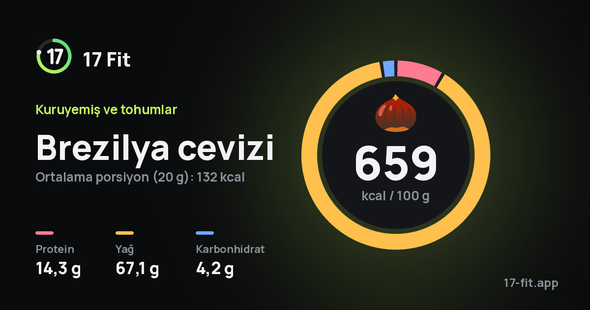 Brezilya cevizi: 659 kcal / 100 g, protein 14,3 g, yağ 67,1 g, karbonhidrat 4,2 g.