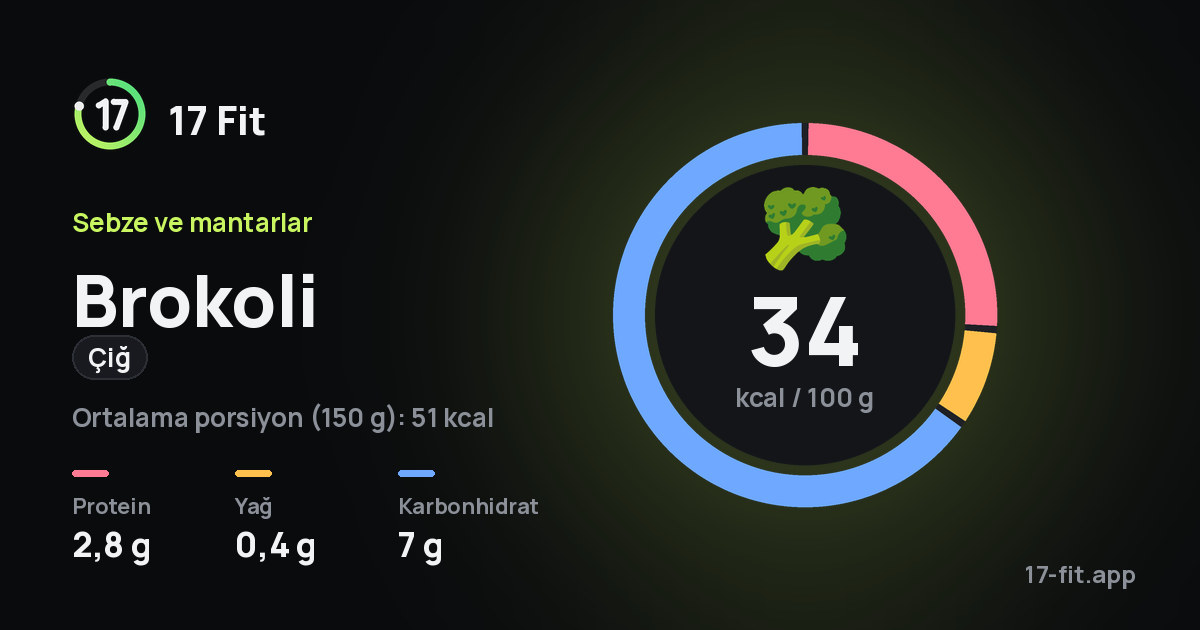 Brokoli (çiğ): 34 kcal / 100 g, protein 2,8 g, yağ 0,4 g, karbonhidrat 7 g.