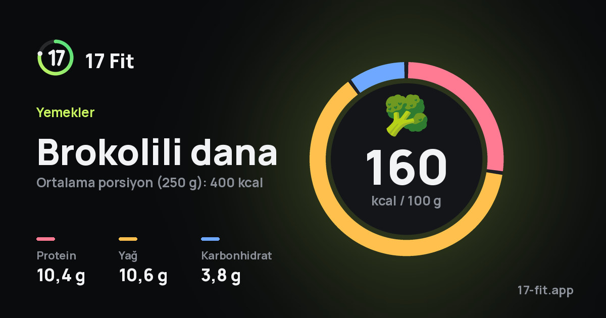 Brokolili dana: 160 kcal / 100 g, protein 10,4 g, yağ 10,6 g, karbonhidrat 3,8 g.