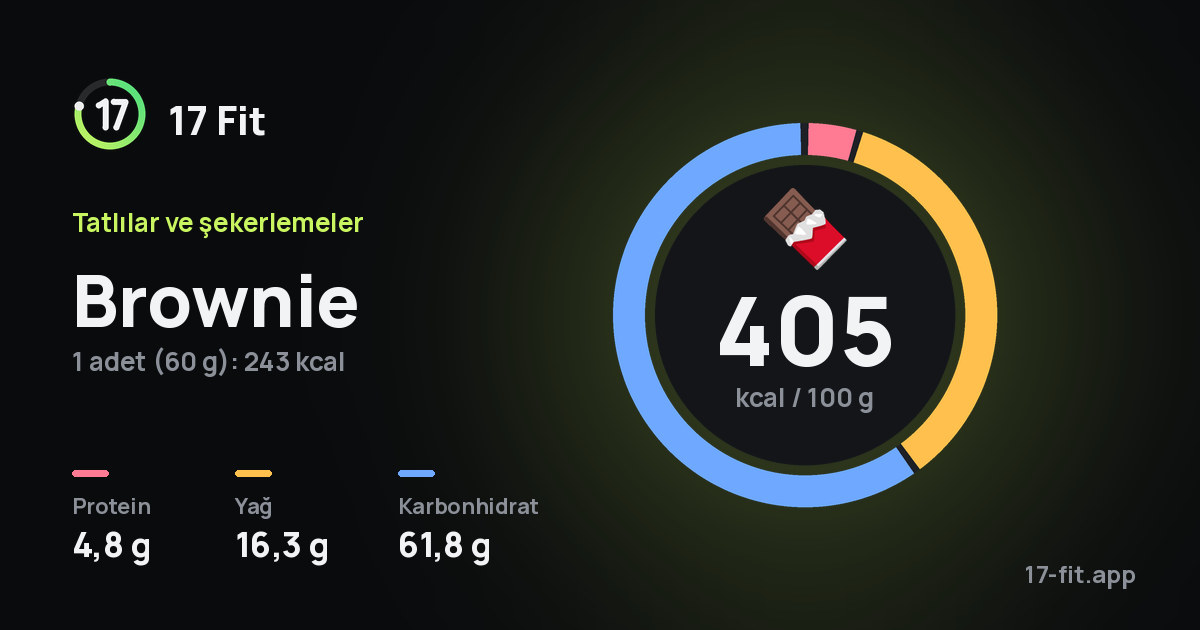 Brownie: 405 kcal / 100 g, protein 4,8 g, yağ 16,3 g, karbonhidrat 61,8 g.