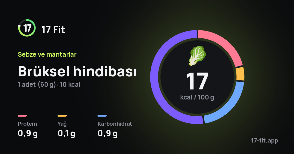 Brüksel hindibası: 17 kcal / 100 g, protein 0,9 g, yağ 0,1 g, karbonhidrat 0,9 g.