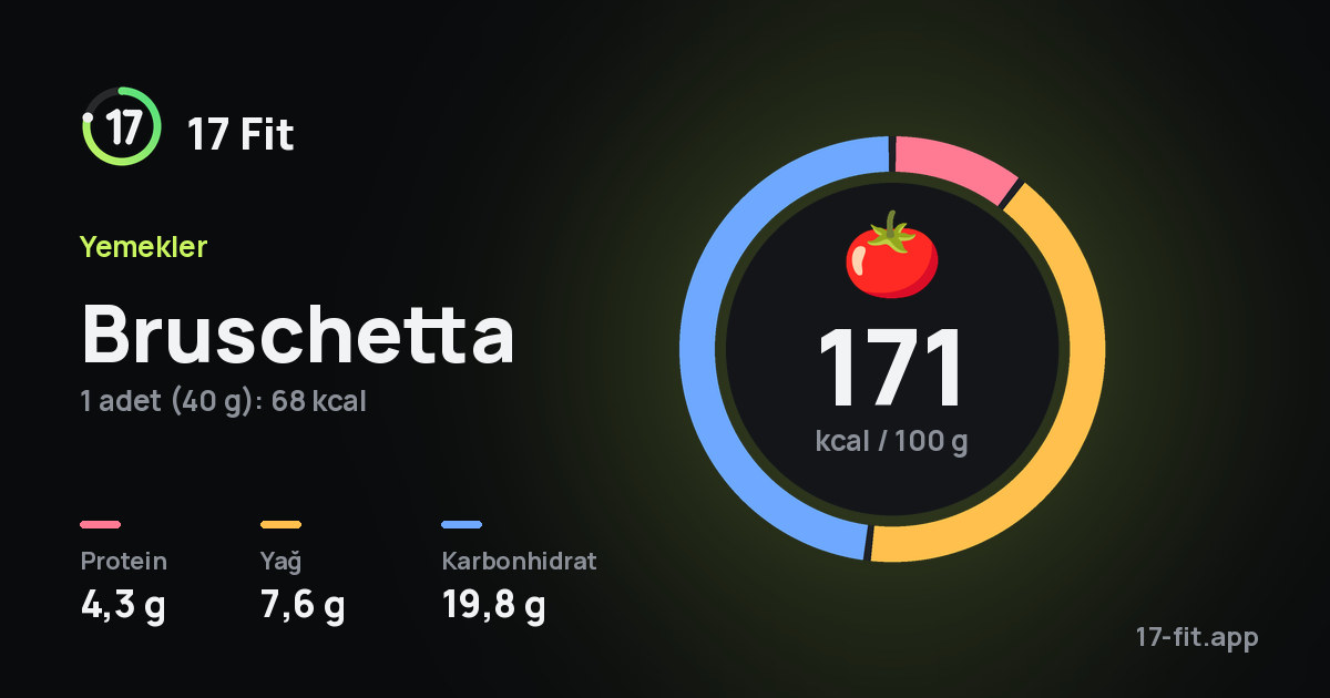 Bruschetta: 171 kcal / 100 g, protein 4,3 g, yağ 7,6 g, karbonhidrat 19,8 g.