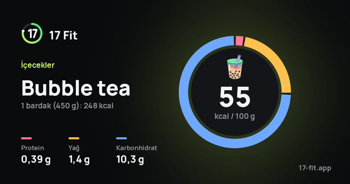 Bubble tea: 55 kcal / 100 g, protein 0,39 g, yağ 1,4 g, karbonhidrat 10,3 g.