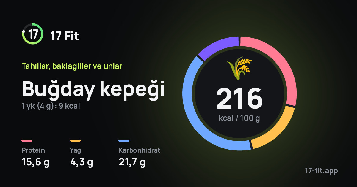 Buğday kepeği: 216 kcal / 100 g, protein 15,6 g, yağ 4,3 g, karbonhidrat 21,7 g.