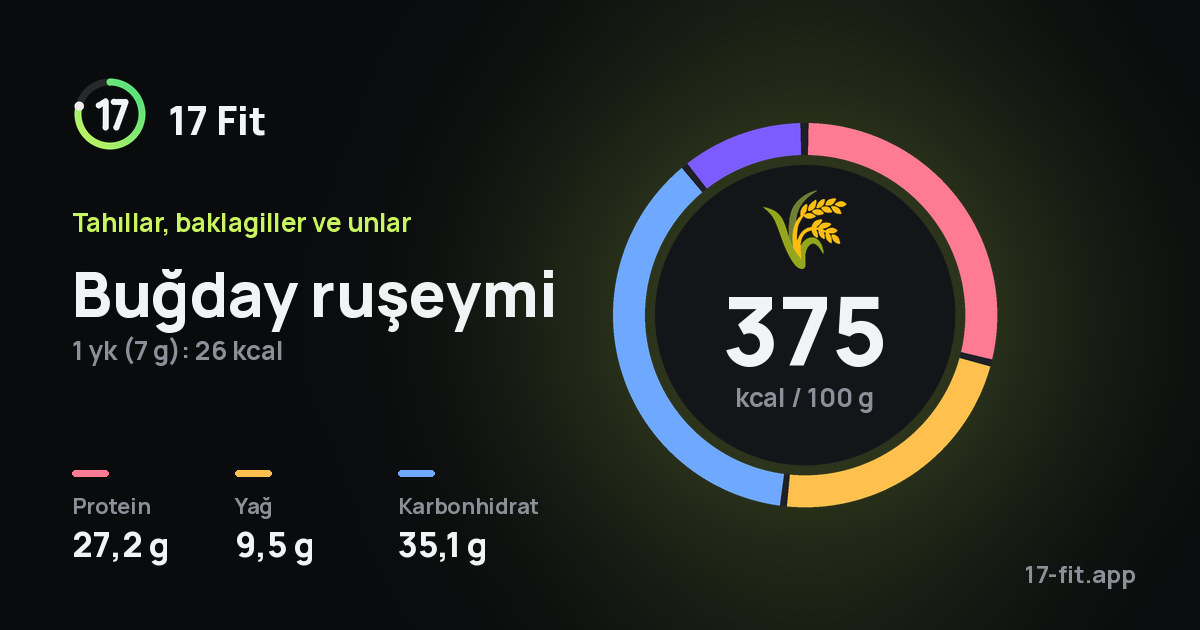 Buğday ruşeymi: 375 kcal / 100 g, protein 27,2 g, yağ 9,5 g, karbonhidrat 35,1 g.