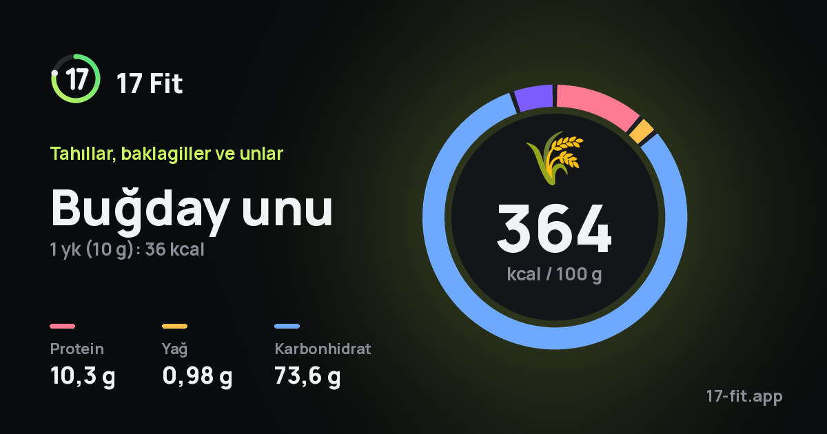 Buğday unu: 364 kcal / 100 g, protein 10,3 g, yağ 0,98 g, karbonhidrat 73,6 g.