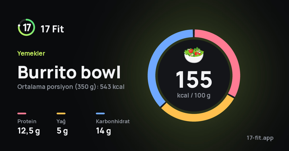 Burrito bowl: 155 kcal / 100 g, protein 12,5 g, yağ 5 g, karbonhidrat 14 g.