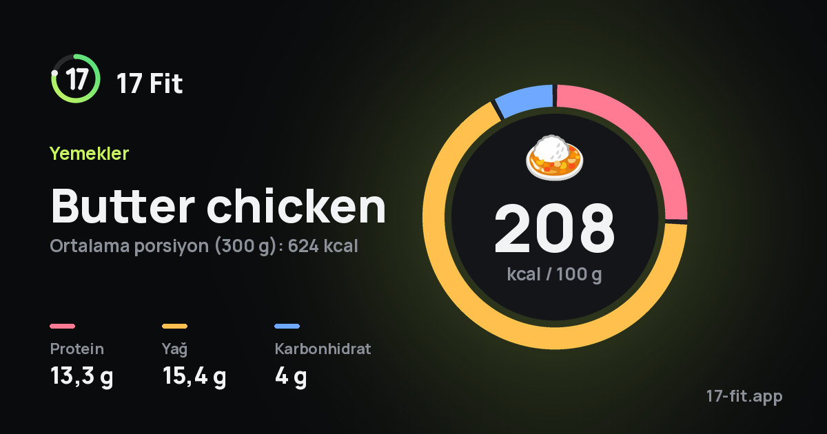 Butter chicken: 208 kcal / 100 g, protein 13,3 g, yağ 15,4 g, karbonhidrat 4 g.