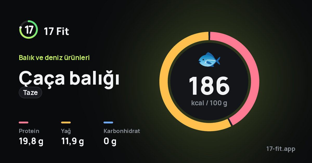 Çaça balığı (taze): 186 kcal / 100 g, protein 19,8 g, yağ 11,9 g, karbonhidrat 0 g.