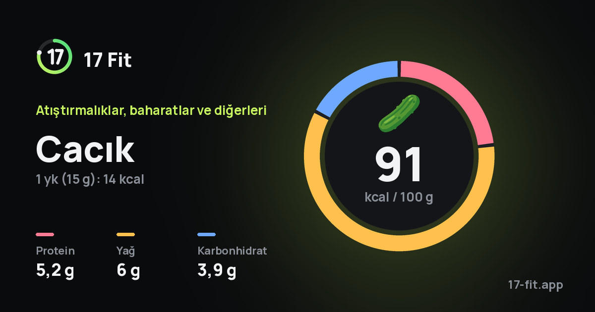 Cacık: 91 kcal / 100 g, protein 5,2 g, yağ 6 g, karbonhidrat 3,9 g.