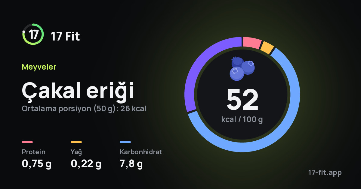 Çakal eriği: 52 kcal / 100 g, protein 0,75 g, yağ 0,22 g, karbonhidrat 7,8 g.