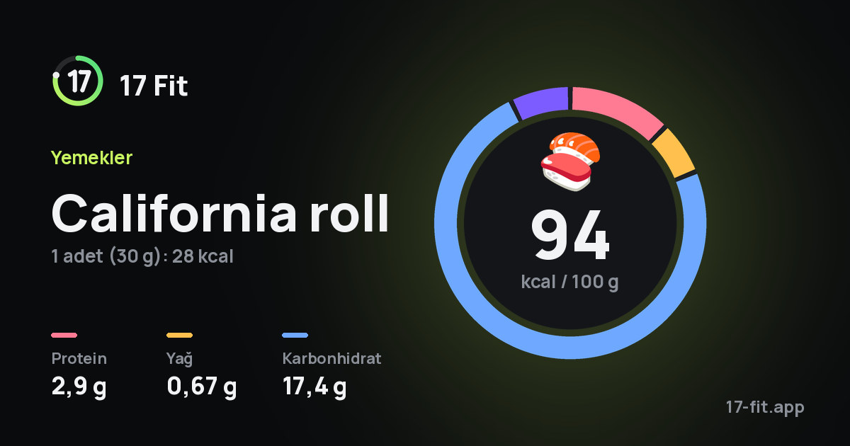 California roll: 94 kcal / 100 g, protein 2,9 g, yağ 0,67 g, karbonhidrat 17,4 g.