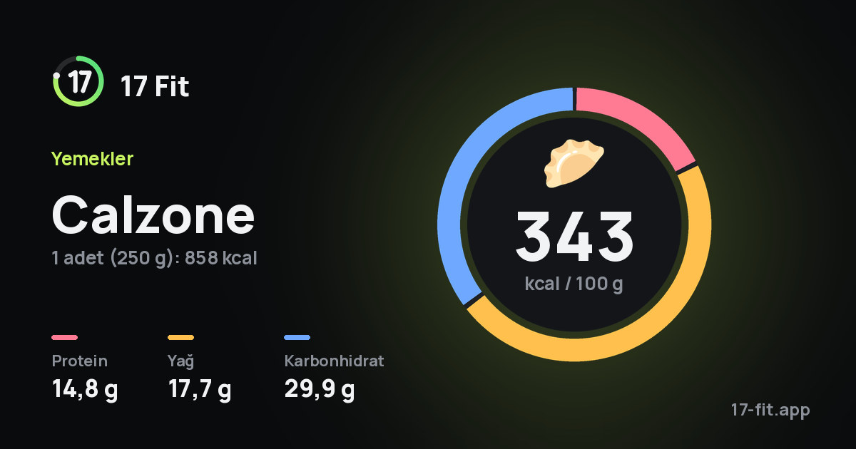 Calzone: 343 kcal / 100 g, protein 14,8 g, yağ 17,7 g, karbonhidrat 29,9 g.