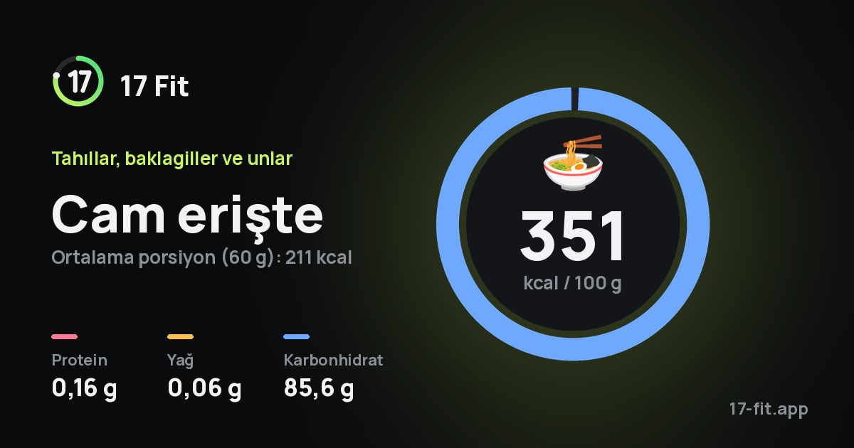 Cam erişte: 351 kcal / 100 g, protein 0,16 g, yağ 0,06 g, karbonhidrat 85,6 g.