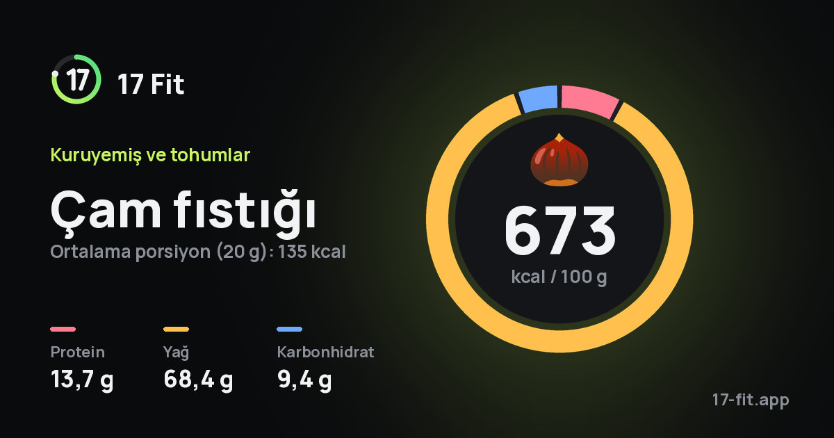 Çam fıstığı: 673 kcal / 100 g, protein 13,7 g, yağ 68,4 g, karbonhidrat 9,4 g.