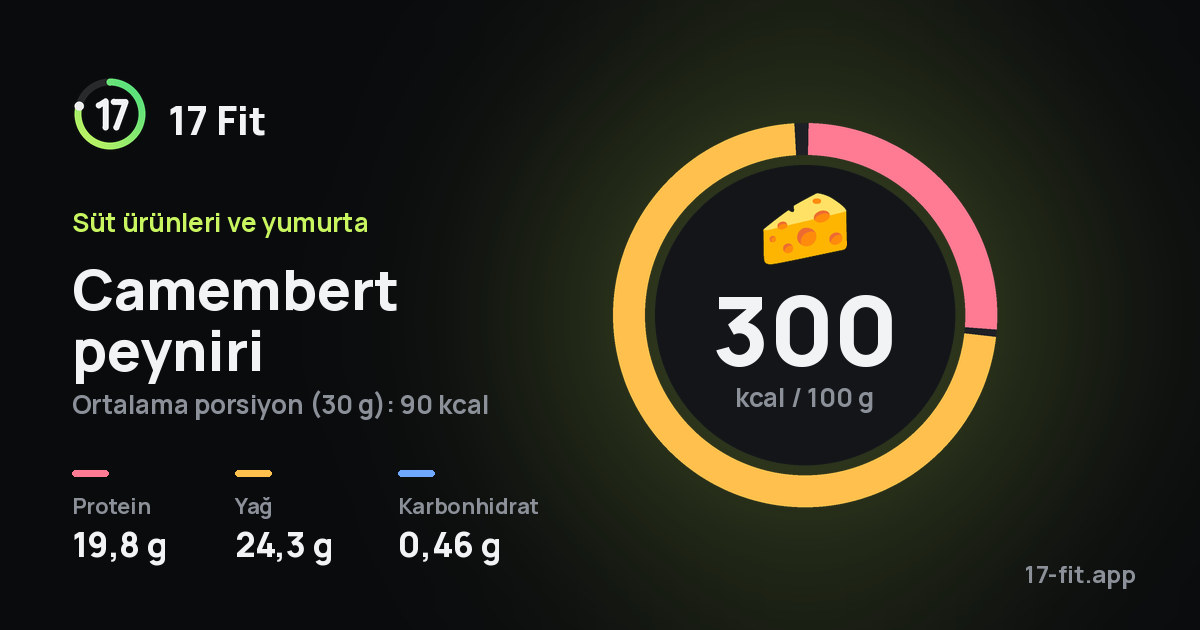 Camembert peyniri: 300 kcal / 100 g, protein 19,8 g, yağ 24,3 g, karbonhidrat 0,46 g.