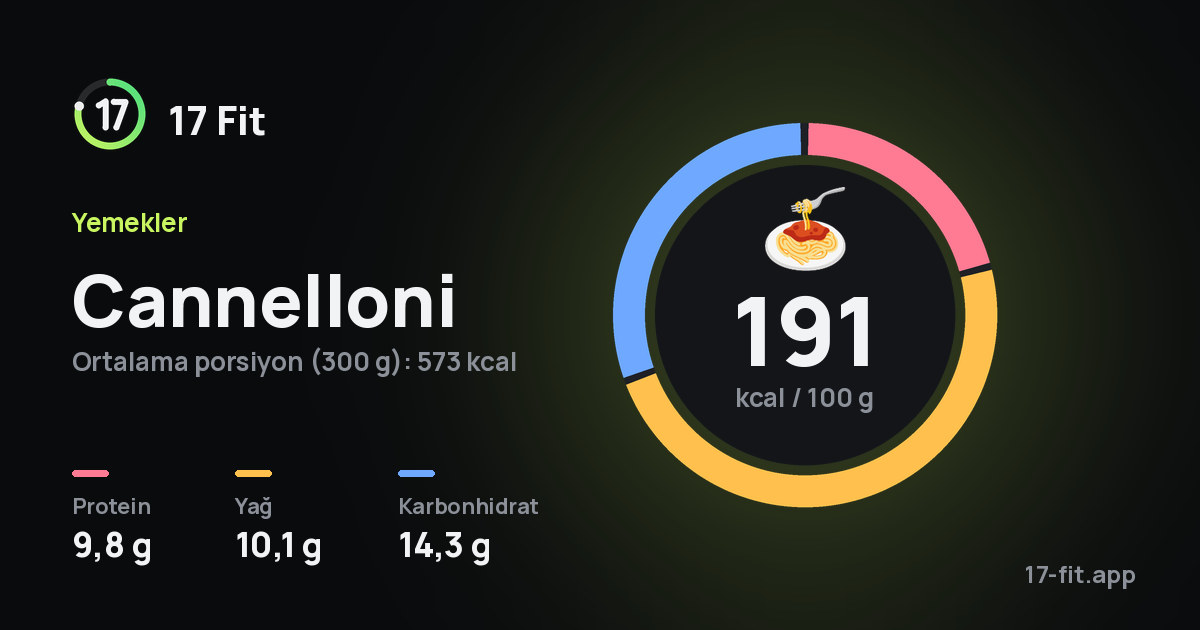 Cannelloni: 191 kcal / 100 g, protein 9,8 g, yağ 10,1 g, karbonhidrat 14,3 g.