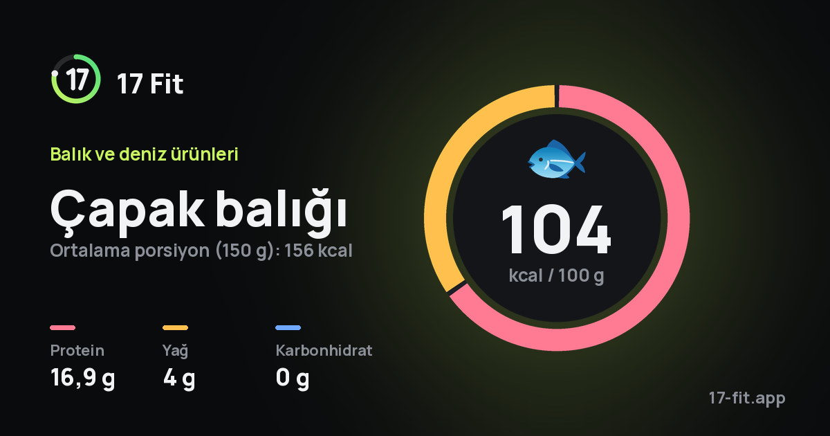 Çapak balığı: 104 kcal / 100 g, protein 16,9 g, yağ 4 g, karbonhidrat 0 g.