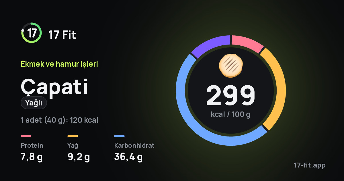 Çapati (yağlı): 299 kcal / 100 g, protein 7,8 g, yağ 9,2 g, karbonhidrat 36,4 g.