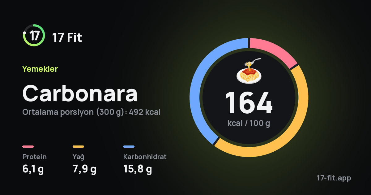Carbonara: 164 kcal / 100 g, protein 6,1 g, yağ 7,9 g, karbonhidrat 15,8 g.