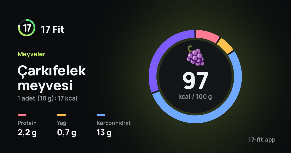 Çarkıfelek meyvesi: 97 kcal / 100 g, protein 2,2 g, yağ 0,7 g, karbonhidrat 13 g.
