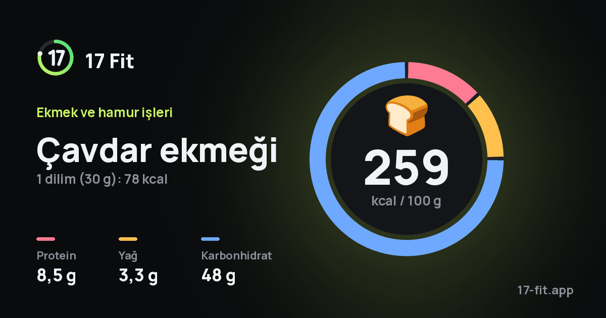 Çavdar ekmeği: 259 kcal / 100 g, protein 8,5 g, yağ 3,3 g, karbonhidrat 48 g.