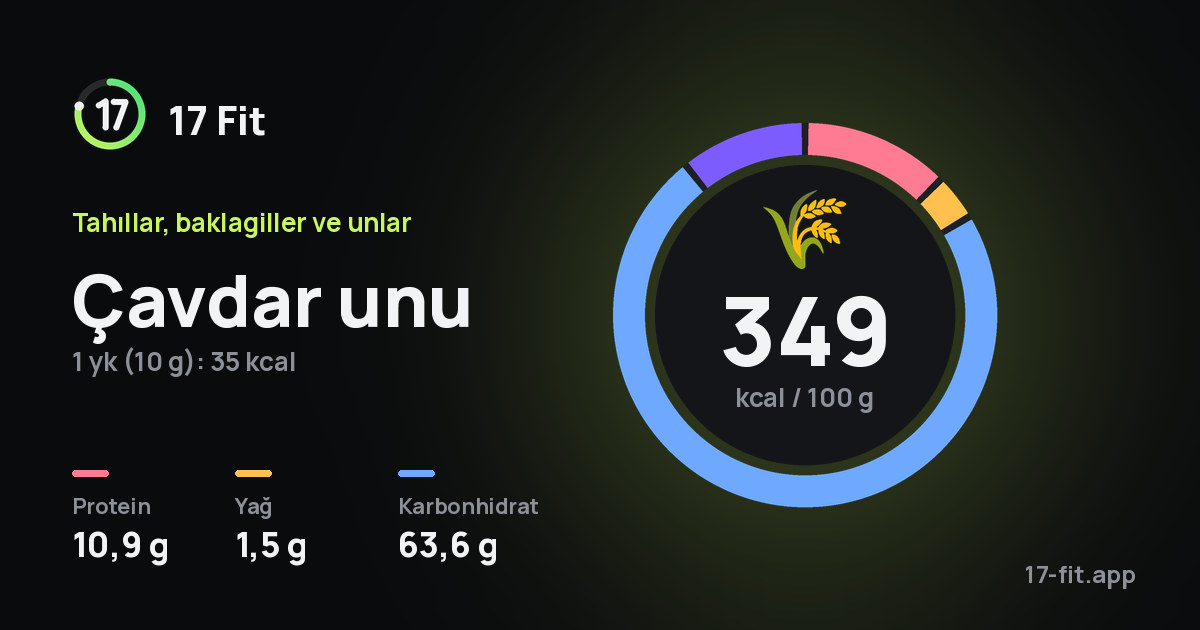 Çavdar unu: 349 kcal / 100 g, protein 10,9 g, yağ 1,5 g, karbonhidrat 63,6 g.