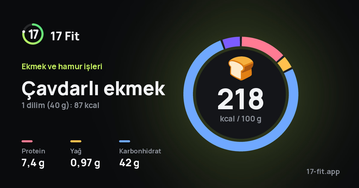 Çavdarlı ekmek: 218 kcal / 100 g, protein 7,4 g, yağ 0,97 g, karbonhidrat 42 g.