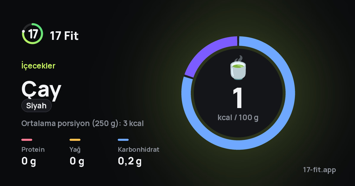 Çay (siyah): 1 kcal / 100 g, protein 0 g, yağ 0 g, karbonhidrat 0,2 g.