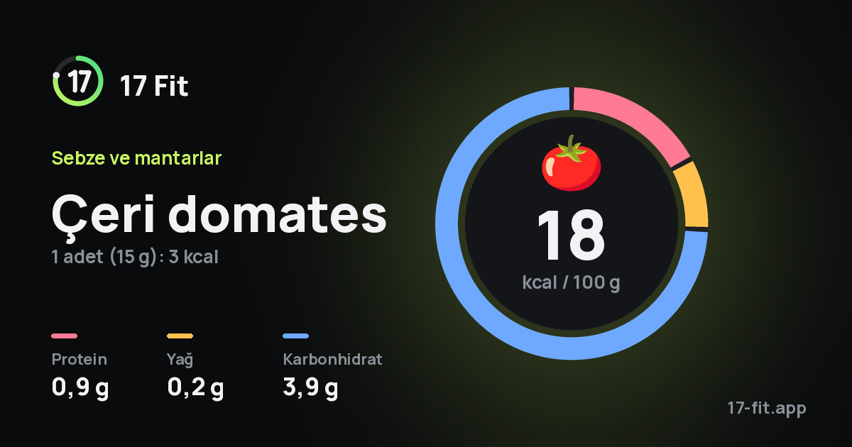Çeri domates: 18 kcal / 100 g, protein 0,9 g, yağ 0,2 g, karbonhidrat 3,9 g.