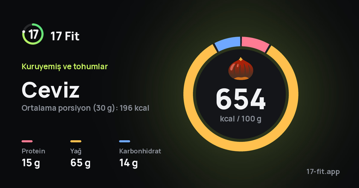 Ceviz: 654 kcal / 100 g, protein 15 g, yağ 65 g, karbonhidrat 14 g.