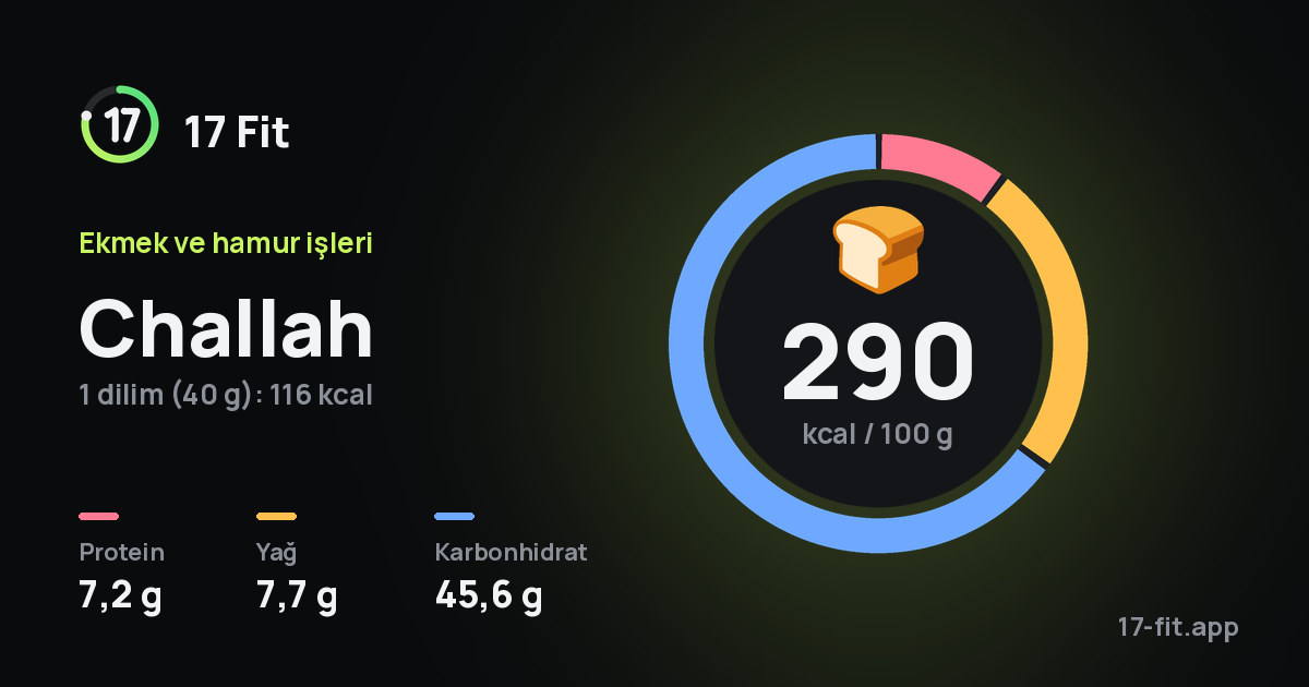 Challah: 290 kcal / 100 g, protein 7,2 g, yağ 7,7 g, karbonhidrat 45,6 g.