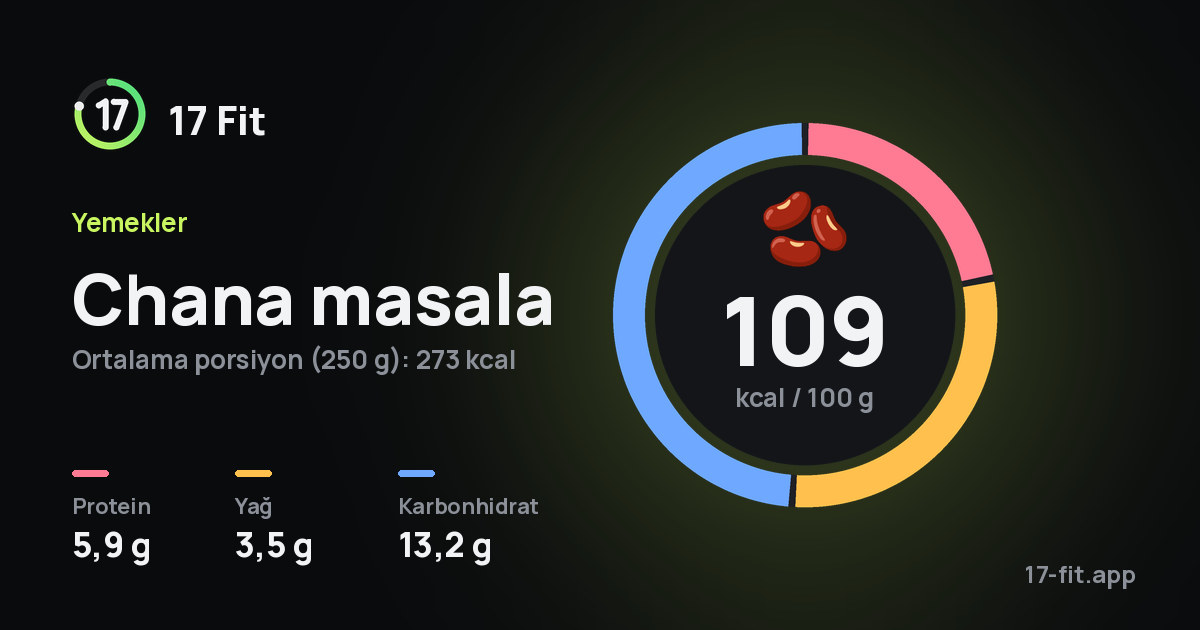 Chana masala: 109 kcal / 100 g, protein 5,9 g, yağ 3,5 g, karbonhidrat 13,2 g.