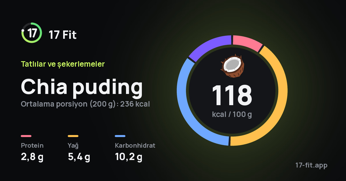 Chia puding: 118 kcal / 100 g, protein 2,8 g, yağ 5,4 g, karbonhidrat 10,2 g.