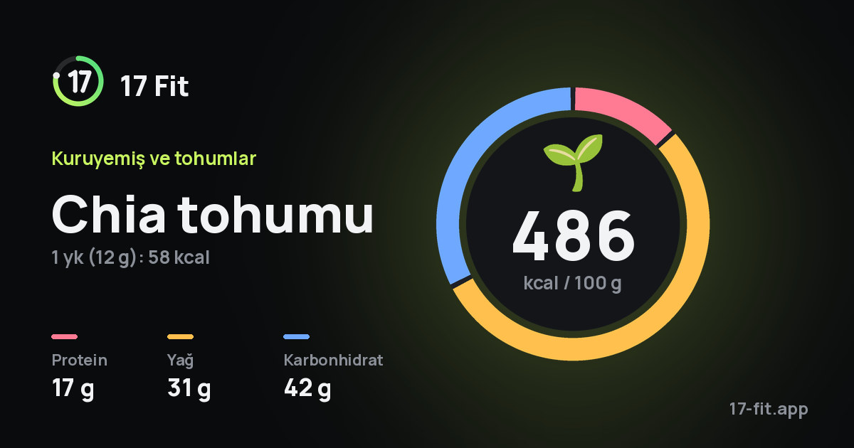 Chia tohumu: 486 kcal / 100 g, protein 17 g, yağ 31 g, karbonhidrat 42 g.