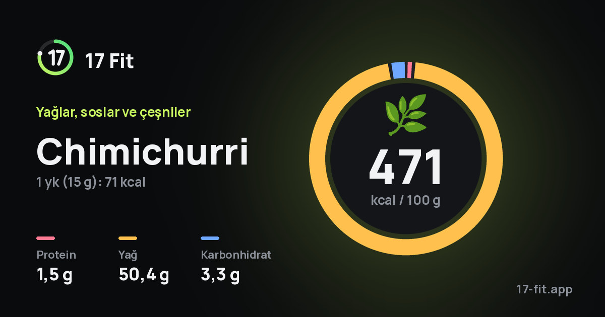 Chimichurri: 471 kcal / 100 g, protein 1,5 g, yağ 50,4 g, karbonhidrat 3,3 g.